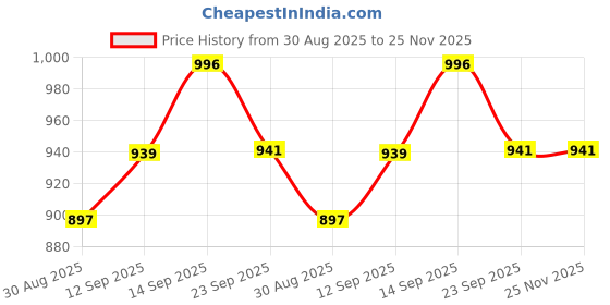 myntra.com DRACKFOOT Men Multi Sports Shoes drackfoot Price History Graph from 30 Aug 2025 to 24 Nov 2025