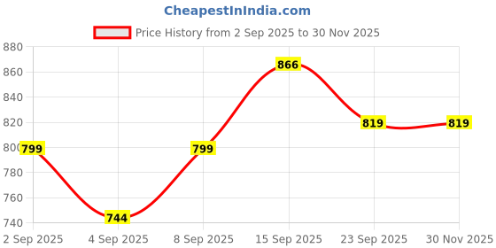 myntra.com DRACKFOOT Men Multi Sports Shoes drackfoot Price History Graph from 2 Sep 2025 to 30 Nov 2025