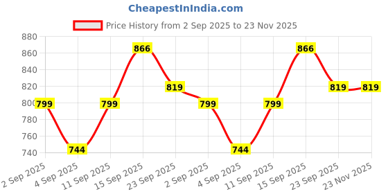 myntra.com DRACKFOOT Men Multi Sports Shoes drackfoot Price History Graph from 2 Sep 2025 to 23 Nov 2025