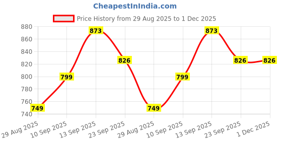 myntra.com DRACKFOOT Men Multi Sports Shoes drackfoot Price History Graph from 29 Aug 2025 to 1 Dec 2025