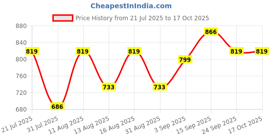 myntra.com DRACKFOOT Men Non-Marking Running Sports Shoes drackfoot Price History Graph from 21 Jul 2025 to 15 Oct 2025