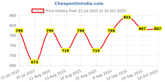 myntra.com DRACKFOOT Men Non-Marking Running Sports Shoes drackfoot Price History Graph from 21 Jul 2025 to 13 Oct 2025