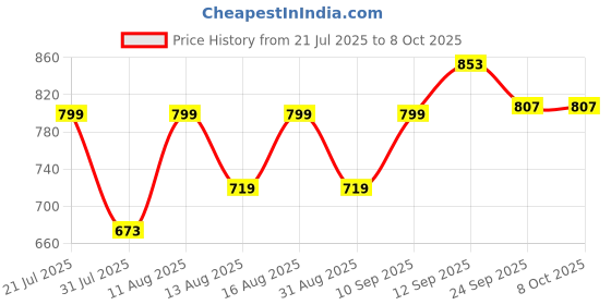 myntra.com DRACKFOOT Men Non-Marking Running Sports Shoes drackfoot Price History Graph from 21 Jul 2025 to 8 Oct 2025