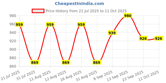 myntra.com DRACKFOOT Men Non-Marking Running Sports Shoes drackfoot Price History Graph from 21 Jul 2025 to 10 Oct 2025