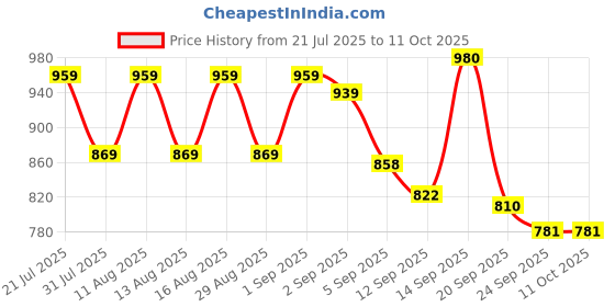 myntra.com DRACKFOOT Men Non-Marking Running Sports Shoes drackfoot Price History Graph from 21 Jul 2025 to 10 Oct 2025
