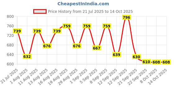 myntra.com DRACKFOOT Men Non-Marking Running Sports Shoes drackfoot Price History Graph from 21 Jul 2025 to 14 Oct 2025