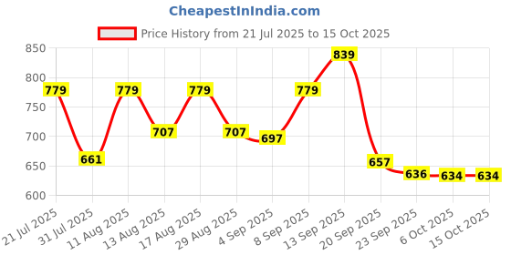 myntra.com DRACKFOOT Men Non-Marking Running Sports Shoes drackfoot Price History Graph from 21 Jul 2025 to 14 Oct 2025