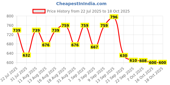 myntra.com DRACKFOOT Men Non-Marking Running Sports Shoes drackfoot Price History Graph from 22 Jul 2025 to 18 Oct 2025