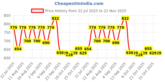 myntra.com DRACKFOOT Men Non-Marking Running Sports Shoes drackfoot Price History Graph from 22 Jul 2025 to 22 Nov 2025