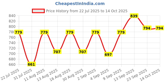 myntra.com DRACKFOOT Men Non-Marking Running Sports Shoes drackfoot Price History Graph from 22 Jul 2025 to 14 Oct 2025