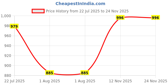 myntra.com DRACKFOOT Men Non-Marking Running Sports Shoes drackfoot Price History Graph from 22 Jul 2025 to 23 Nov 2025