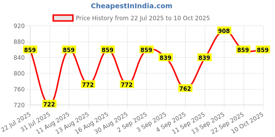 myntra.com DRACKFOOT Men Non-Marking Running Sports Shoes drackfoot Price History Graph from 22 Jul 2025 to 10 Oct 2025