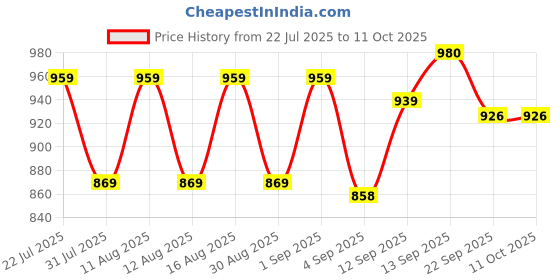 myntra.com DRACKFOOT Men Non-Marking Running Sports Shoes drackfoot Price History Graph from 22 Jul 2025 to 9 Oct 2025
