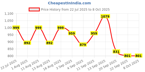 myntra.com DRACKFOOT Men Non-Marking Running Sports Shoes drackfoot Price History Graph from 22 Jul 2025 to 8 Oct 2025