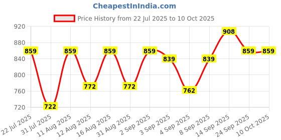 myntra.com DRACKFOOT Men Non-Marking Running Sports Shoes drackfoot Price History Graph from 22 Jul 2025 to 10 Oct 2025