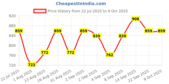 myntra.com DRACKFOOT Men Non-Marking Running Sports Shoes drackfoot Price History Graph from 22 Jul 2025 to 8 Oct 2025
