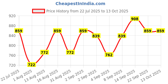 myntra.com DRACKFOOT Men Non-Marking Running Sports Shoes drackfoot Price History Graph from 22 Jul 2025 to 12 Oct 2025
