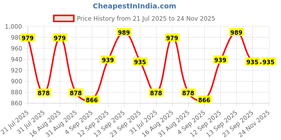 myntra.com DRACKFOOT Men Non-Marking Running Sports Shoes drackfoot Price History Graph from 21 Jul 2025 to 24 Nov 2025