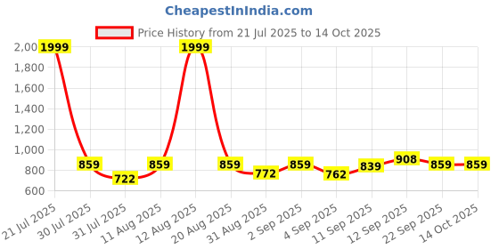 myntra.com DRACKFOOT Men Non-Marking Running Sports Shoes drackfoot Price History Graph from 21 Jul 2025 to 14 Oct 2025