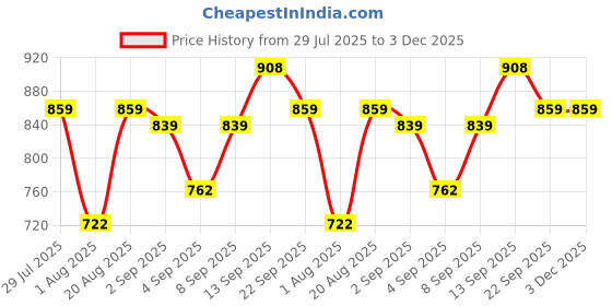 myntra.com DRACKFOOT Men Non-Marking Running Sports Shoes drackfoot Price History Graph from 29 Jul 2025 to 3 Dec 2025