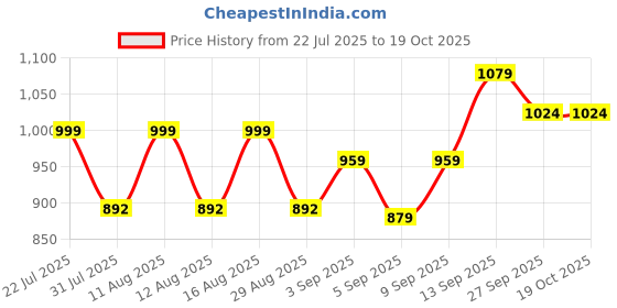 myntra.com DRACKFOOT Men Non-Marking Running Sports Shoes drackfoot Price History Graph from 22 Jul 2025 to 17 Oct 2025