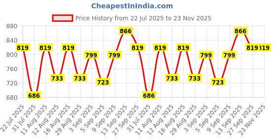 myntra.com DRACKFOOT Men Non-Marking Running Sports Shoes drackfoot Price History Graph from 22 Jul 2025 to 23 Nov 2025