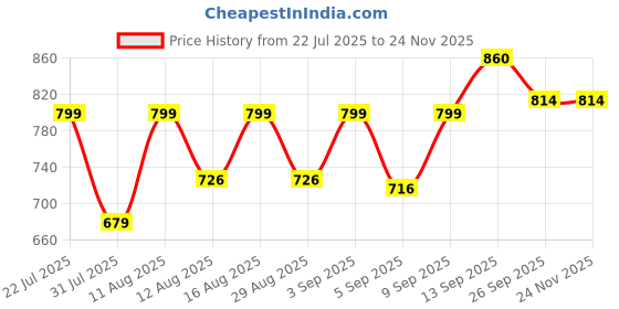 myntra.com DRACKFOOT Men Non-Marking Running Sports Shoes drackfoot Price History Graph from 22 Jul 2025 to 24 Nov 2025