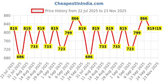 myntra.com DRACKFOOT Men Non-Marking Running Sports Shoes drackfoot Price History Graph from 22 Jul 2025 to 23 Nov 2025