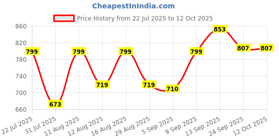 myntra.com DRACKFOOT Men Non-Marking Running Sports Shoes drackfoot Price History Graph from 22 Jul 2025 to 11 Oct 2025
