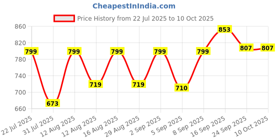 myntra.com DRACKFOOT Men Non-Marking Running Sports Shoes drackfoot Price History Graph from 22 Jul 2025 to 9 Oct 2025
