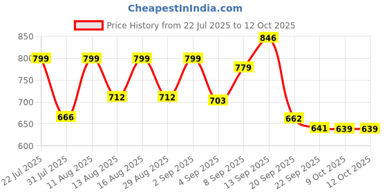 myntra.com DRACKFOOT Men Non-Marking Running Sports Shoes drackfoot Price History Graph from 22 Jul 2025 to 12 Oct 2025