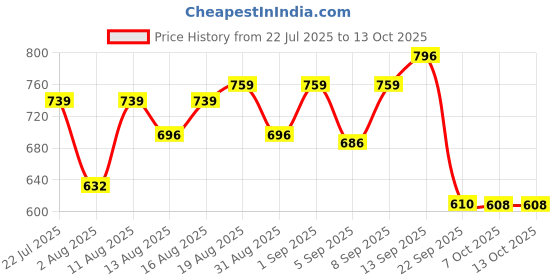myntra.com DRACKFOOT Men Non-Marking Running Sports Shoes drackfoot Price History Graph from 22 Jul 2025 to 13 Oct 2025