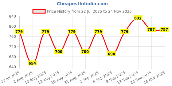 myntra.com DRACKFOOT Men Non-Marking Running Sports Shoes drackfoot Price History Graph from 22 Jul 2025 to 24 Nov 2025