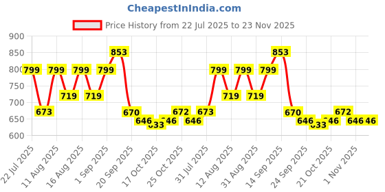 myntra.com DRACKFOOT Men Non-Marking Running Sports Shoes drackfoot Price History Graph from 22 Jul 2025 to 23 Nov 2025