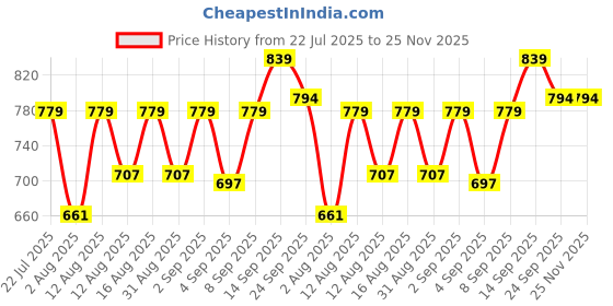 myntra.com DRACKFOOT Men Non-Marking Running Sports Shoes drackfoot Price History Graph from 22 Jul 2025 to 25 Nov 2025