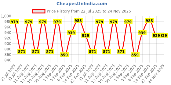 myntra.com DRACKFOOT Men Non-Marking Running Sports Shoes drackfoot Price History Graph from 22 Jul 2025 to 23 Nov 2025