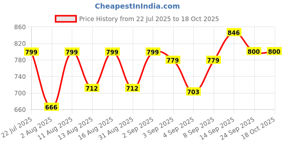 myntra.com DRACKFOOT Men Non-Marking Running Sports Shoes drackfoot Price History Graph from 22 Jul 2025 to 18 Oct 2025