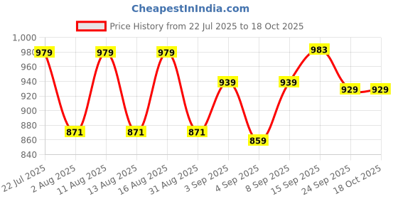 myntra.com DRACKFOOT Men Non-Marking Running Sports Shoes drackfoot Price History Graph from 22 Jul 2025 to 18 Oct 2025