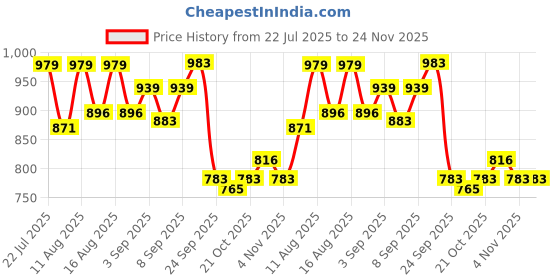 myntra.com DRACKFOOT Men Non-Marking Running Sports Shoes drackfoot Price History Graph from 22 Jul 2025 to 23 Nov 2025