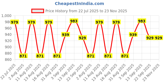 myntra.com DRACKFOOT Men Non-Marking Running Sports Shoes drackfoot Price History Graph from 22 Jul 2025 to 23 Nov 2025
