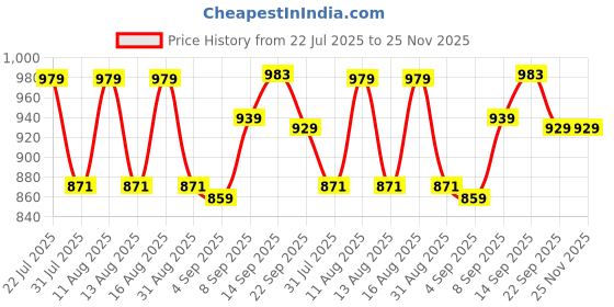 myntra.com DRACKFOOT Men Non-Marking Running Sports Shoes drackfoot Price History Graph from 22 Jul 2025 to 24 Nov 2025