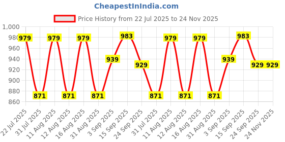 myntra.com DRACKFOOT Men Non-Marking Running Sports Shoes drackfoot Price History Graph from 22 Jul 2025 to 23 Nov 2025