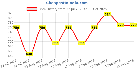 myntra.com DRACKFOOT Men Non-Marking Running Sports Shoes drackfoot Price History Graph from 22 Jul 2025 to 11 Oct 2025