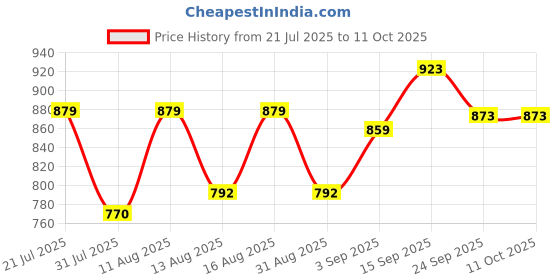 myntra.com DRACKFOOT Men Non-Marking Running Sports Shoes drackfoot Price History Graph from 21 Jul 2025 to 11 Oct 2025