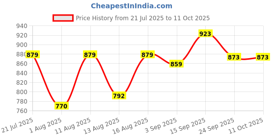 myntra.com DRACKFOOT Men Non-Marking Running Sports Shoes drackfoot Price History Graph from 21 Jul 2025 to 10 Oct 2025