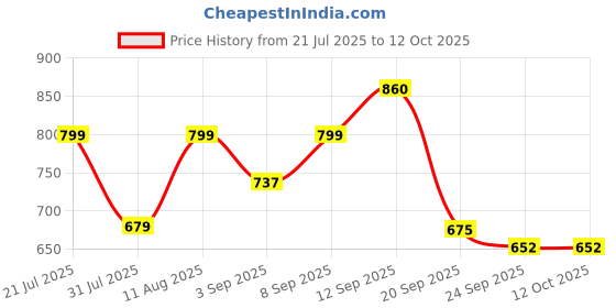 myntra.com DRACKFOOT Men Non-Marking Running Sports Shoes drackfoot Price History Graph from 21 Jul 2025 to 12 Oct 2025