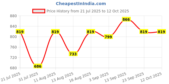 myntra.com DRACKFOOT Men Non-Marking Running Sports Shoes drackfoot Price History Graph from 21 Jul 2025 to 11 Oct 2025