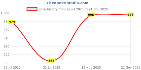 myntra.com DRACKFOOT Men Non-Marking Running Sports Shoes drackfoot Price History Graph from 22 Jul 2025 to 20 Nov 2025