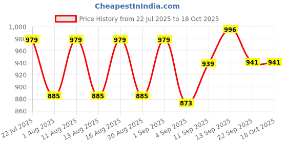 myntra.com DRACKFOOT Men Non-Marking Running Sports Shoes drackfoot Price History Graph from 22 Jul 2025 to 16 Oct 2025