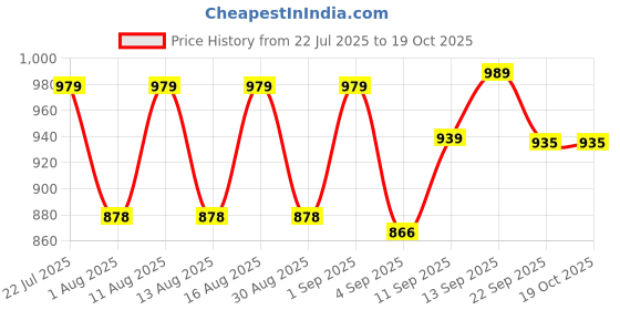 myntra.com DRACKFOOT Men Non-Marking Running Sports Shoes drackfoot Price History Graph from 22 Jul 2025 to 17 Oct 2025